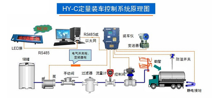 裝車系統結構圖 裝車系統結構圖